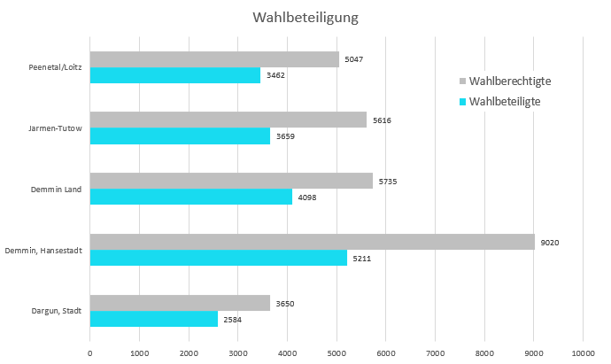 Wahlbeteiligung